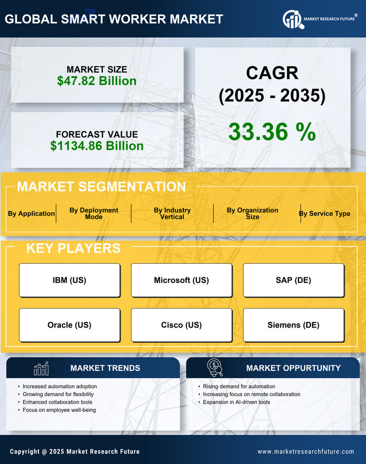 Smart Worker Market Research Report — Global Forecast till 2035 Infographic