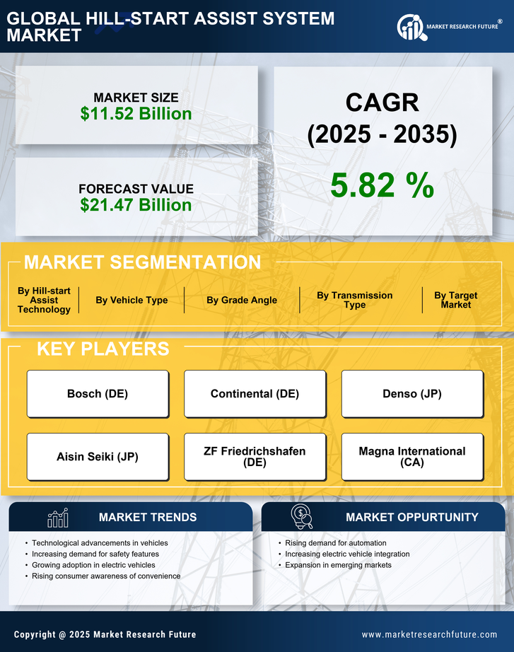 Hill-Start Assist System Market Research Report — Global Forecast till 2035 Infographic