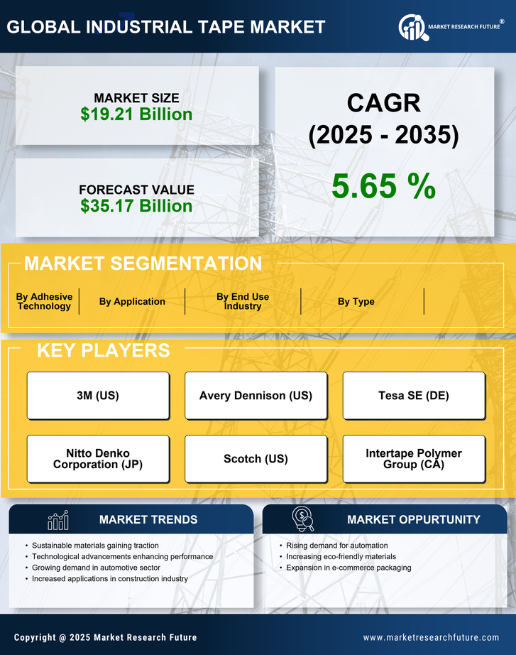 Industrial Tape Market Research Report - Forecast to 2035 Infographic