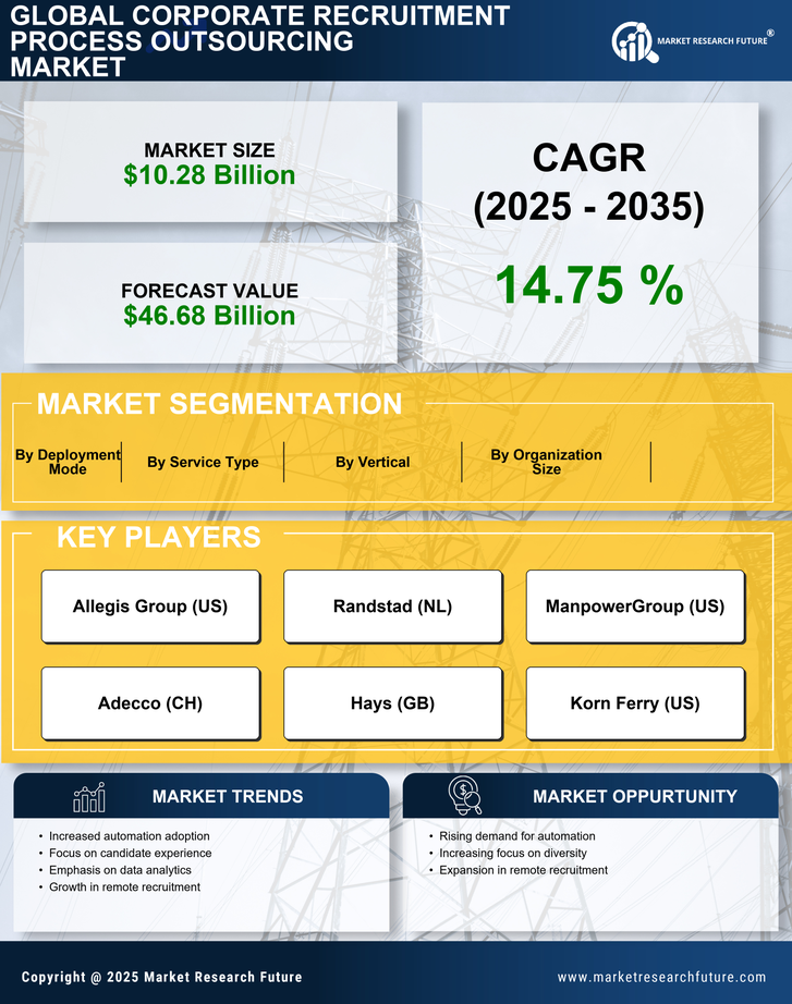 Corporate Recruitment Process Outsourcing Market Research Report - Global Forecast to 2035 Infographic