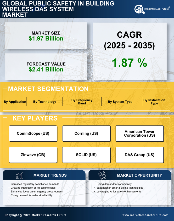 Public Safety in Building Wireless Das System Market Research Report - Forecast Till 2035 Infographic