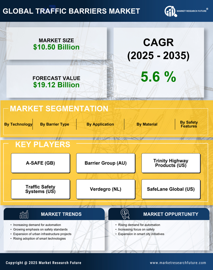 Traffic Barriers Market Research Report — Global Forecast till 2035 Infographic