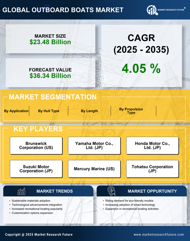 Outboard Boats Market Research Report - Global Forecast 2035 Infographic