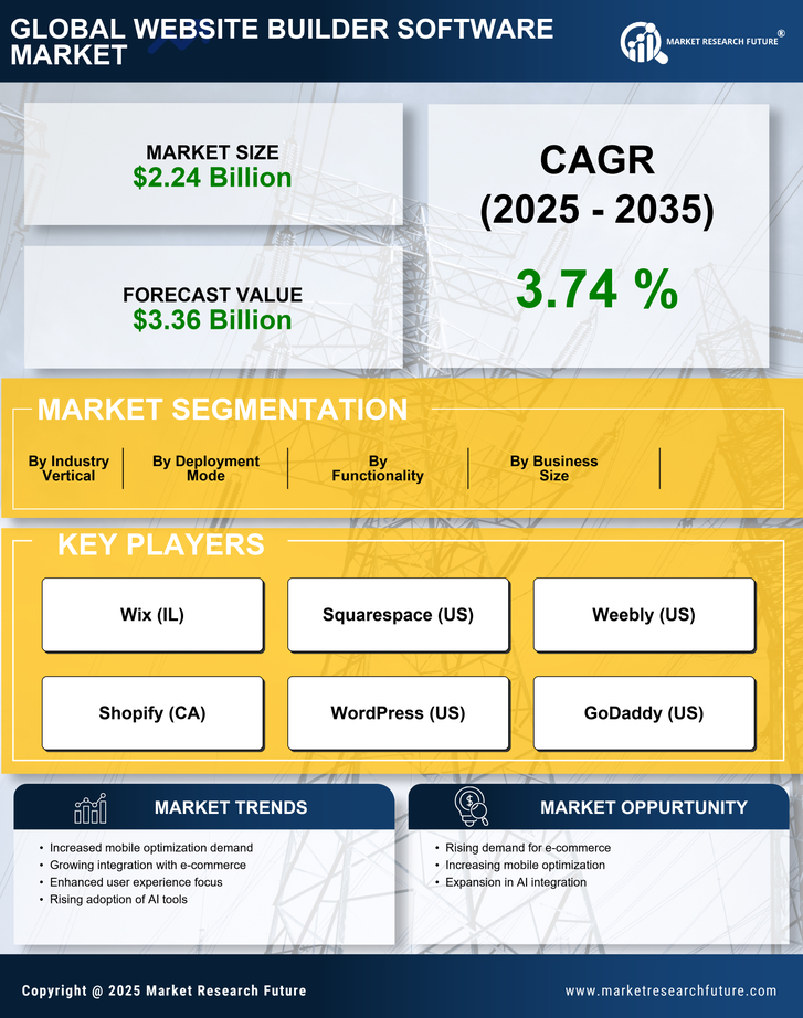 Website Builder Software Market Research Report — Global Forecast till 2035 Infographic