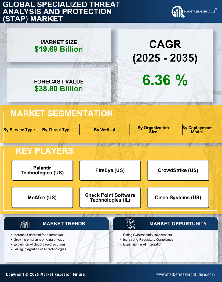 Specialized Threat Analysis And Protection Stap Market Research Report — Global Forecast till 2035 Infographic