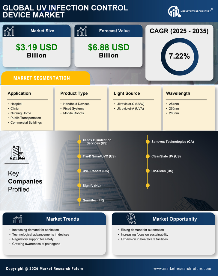 UV Infection Control Device Market Research Report — Global Forecast till 2035 Infographic