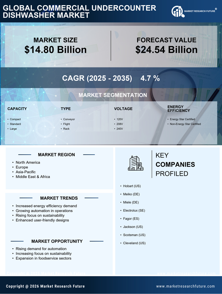 Commercial Undercounter Dishwasher Market Research Report — Global Forecast Till 2035 Infographic