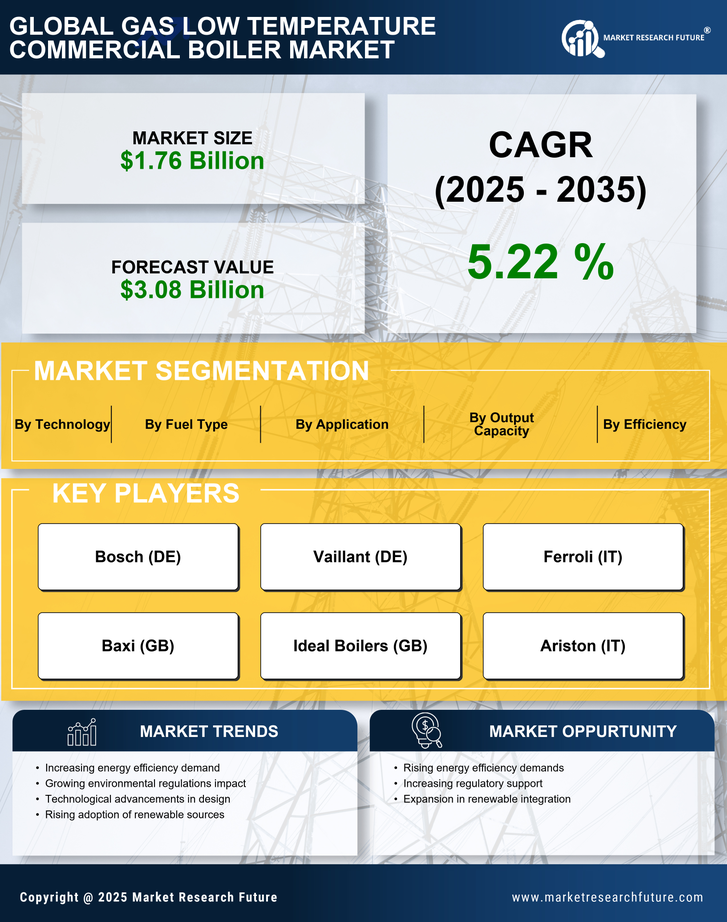 Gas Low Temperature Commercial Boiler Market Research Report — Global Forecast till 2035 Infographic
