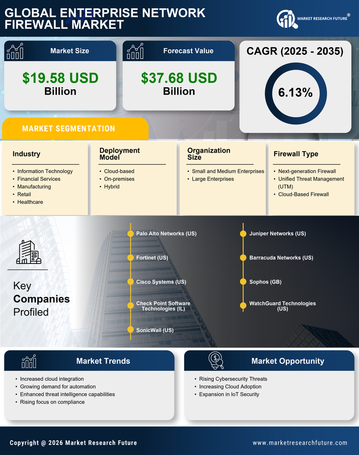 Enterprise Network Firewall Market Research Report — Global Forecast till 2035 Infographic