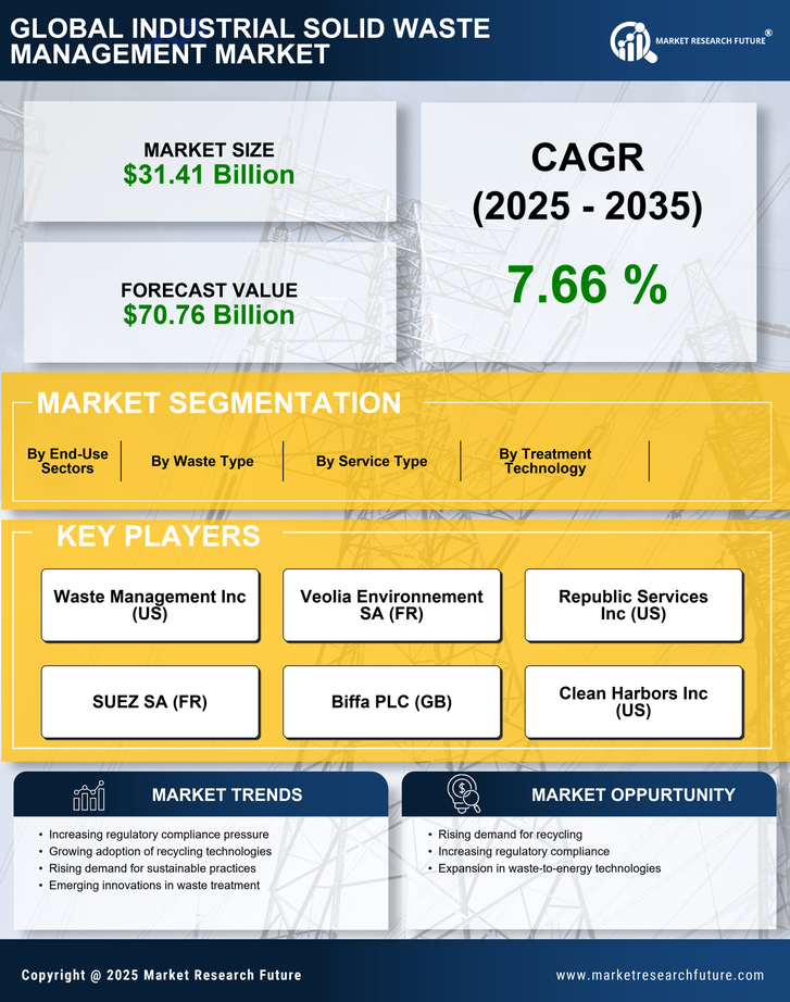 Industrial Solid Waste Management Market Research Report Forecast Till 2035 Infographic