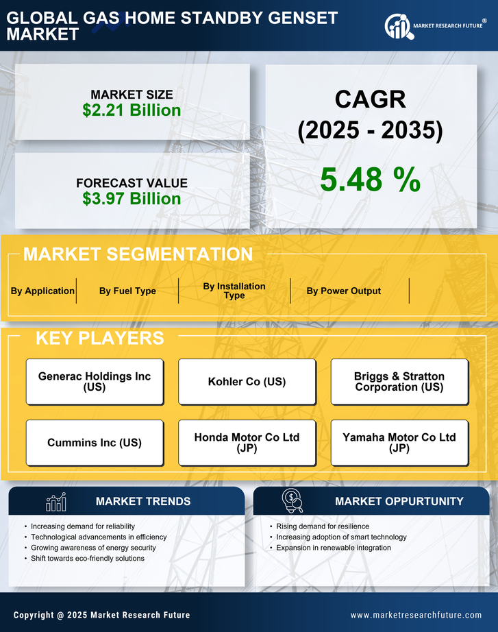 Gas Home Standby Genset Market Research Report - Forecast till 2035 Infographic