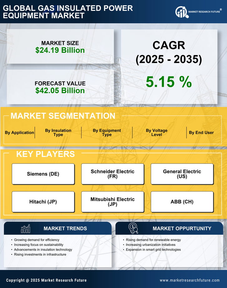 Gas Insulated Power Equipment Market Research Report - Forecast till 2035 Infographic