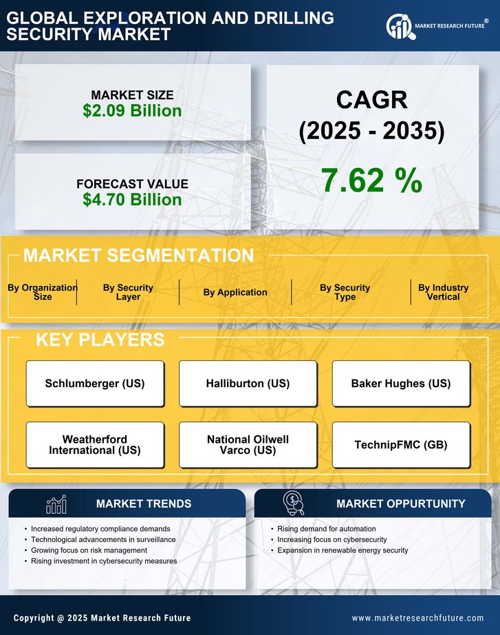 Exploration And Drilling Security Market Research Report—Forecast till 2035 Infographic