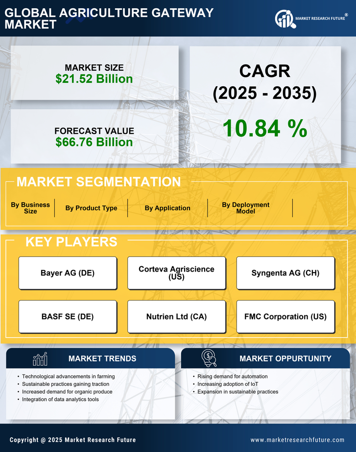 Agriculture Gateway Market Research Report — Global Forecast till 2035 Infographic
