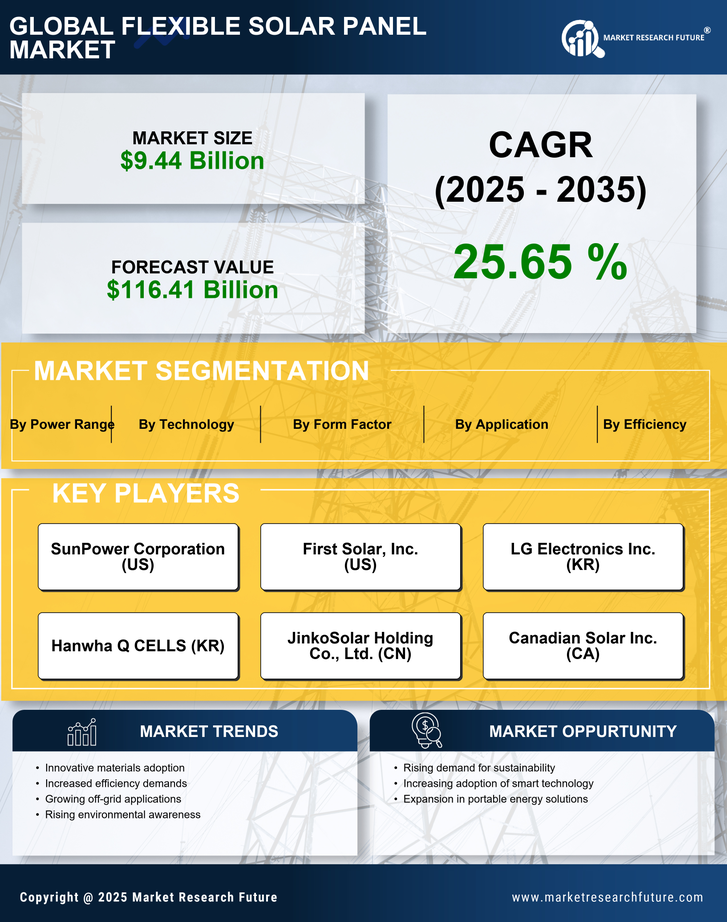 Flexible Solar Panel Market Research Report — Global Forecast till 2035 Infographic
