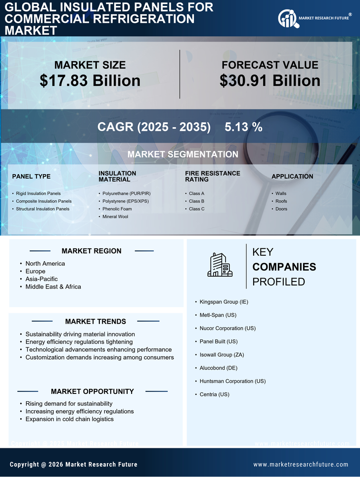 Insulated Panels For Commercial Refrigeration Market Research Report — Global Forecast till 2035 Infographic