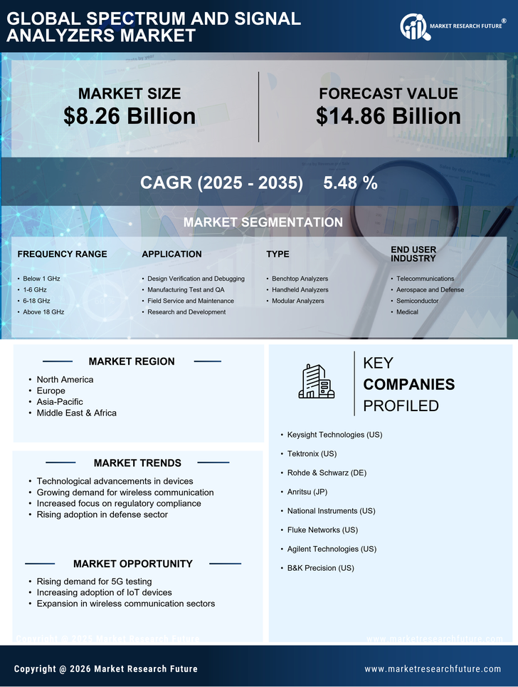 Spectrum And Signal Analyzers Market Research Report - Global Forecast by 2035 Infographic