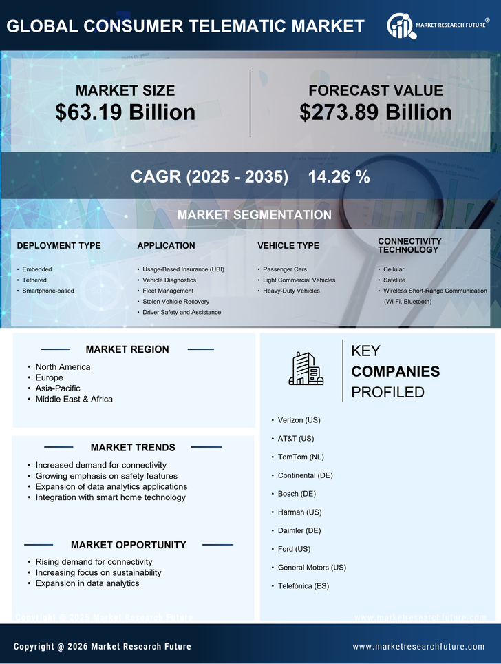 Consumer Telematic Market Research Report - Global Forecast to 2035 Infographic