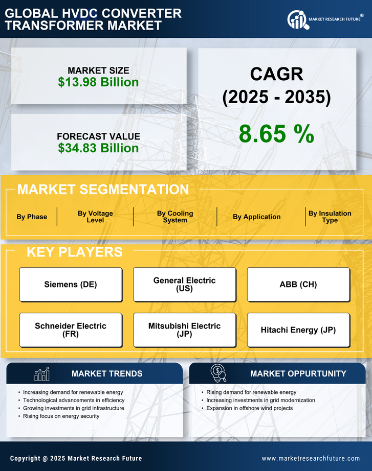 Hvdc Converter Transformer Market Market Research Report-Forecast till 2035 Infographic