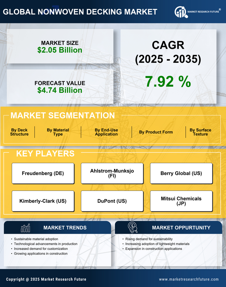 Nonwoven Decking Market Research Report - Global Forecast by 2035 Infographic