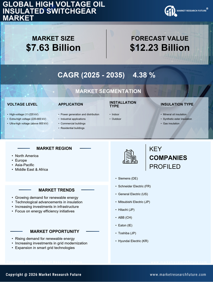 High Voltage Oil Insulated Switchgear Market Research Report — Global Forecast till 2035 Infographic