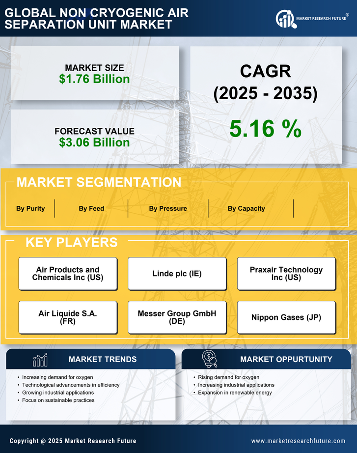 Non Cryogenic Air Separation Unit Market Research Report — Global Forecast till 2035 Infographic
