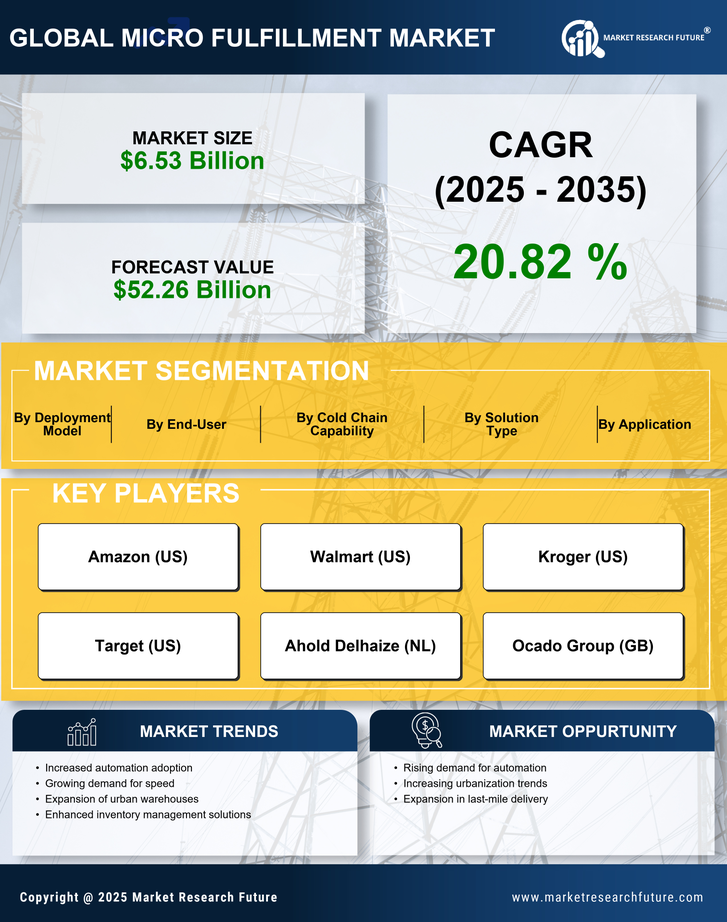 Micro Fulfillment Market Research Report — Global Forecast till 2035 Infographic