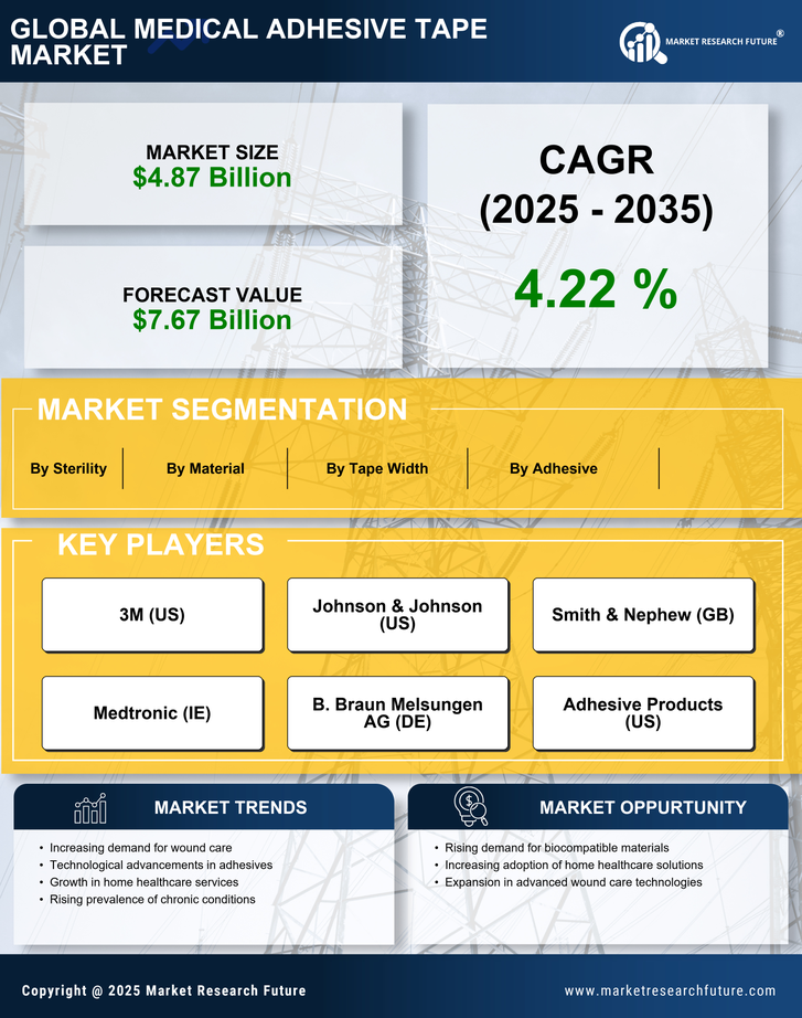 Medical Adhesive Tape Market Research Report-Forecast Till 2035 Infographic