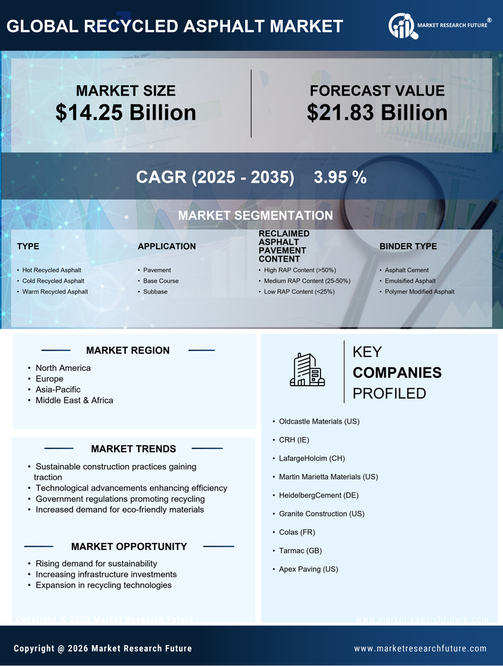Recycled Asphalt Market Research Report-Forecast Till 2035 Infographic