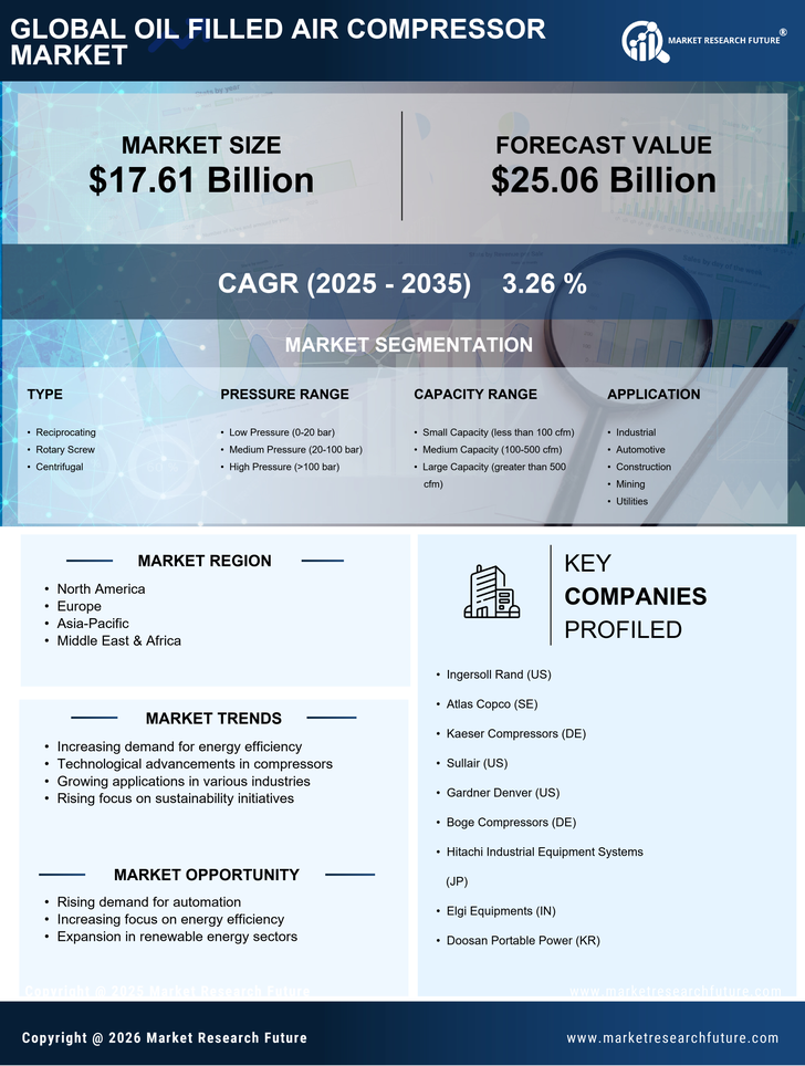 Oil Filled Air Compressor Market Research Report — Global Forecast till 2035 Infographic