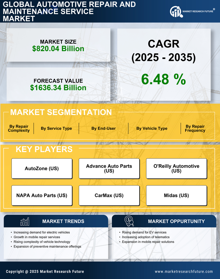 Automotive Repair And Maintenance Service Market Research Report - Forecast till 2035 Infographic
