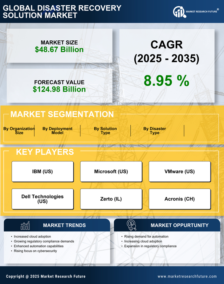 Disaster Recovery Solution Market Research Report — Global Forecast till 2035 Infographic