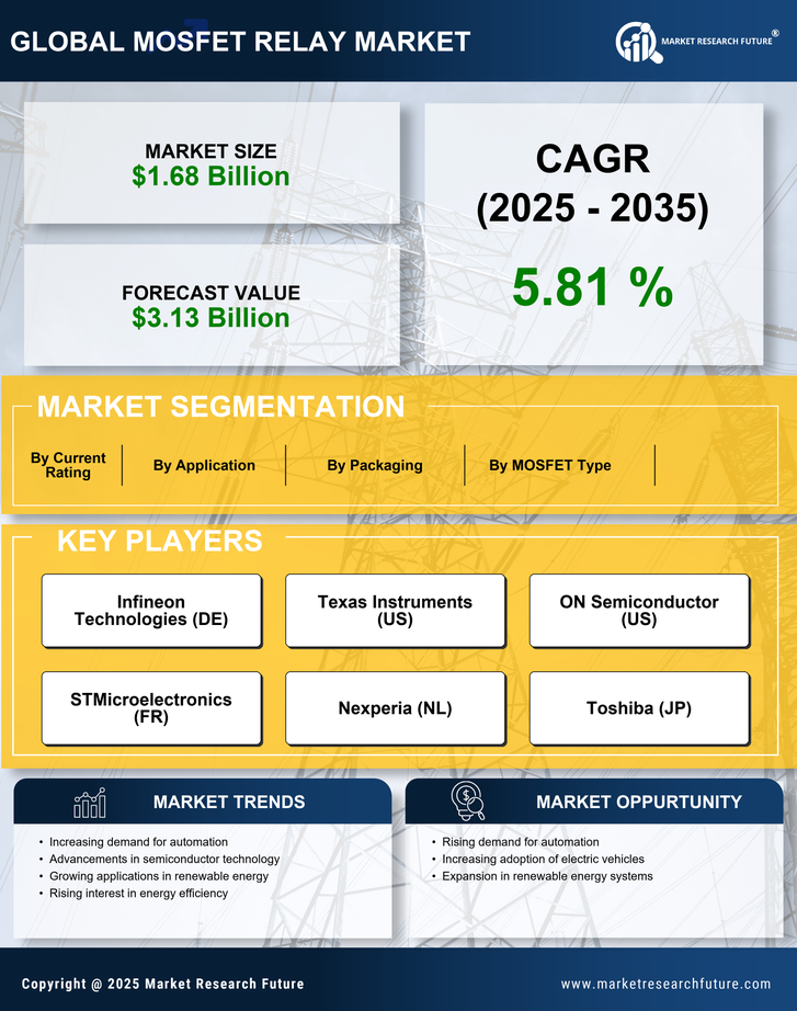 MOSFET Relay Market Research Report — Global Forecast till 2035 Infographic
