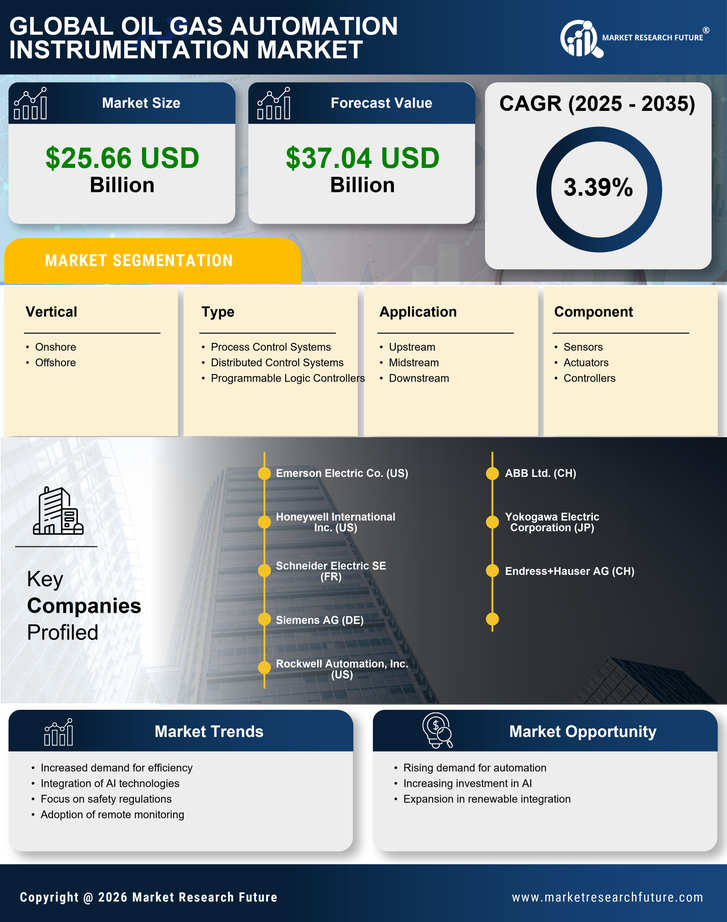 Oil & Gas Automation & Instrumentation Market Research Report - Global Forecast by 2035 Infographic