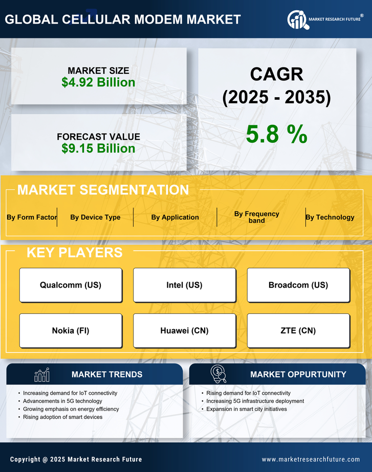 Cellular Modem Market Research Report- Forecast till 2035 Infographic
