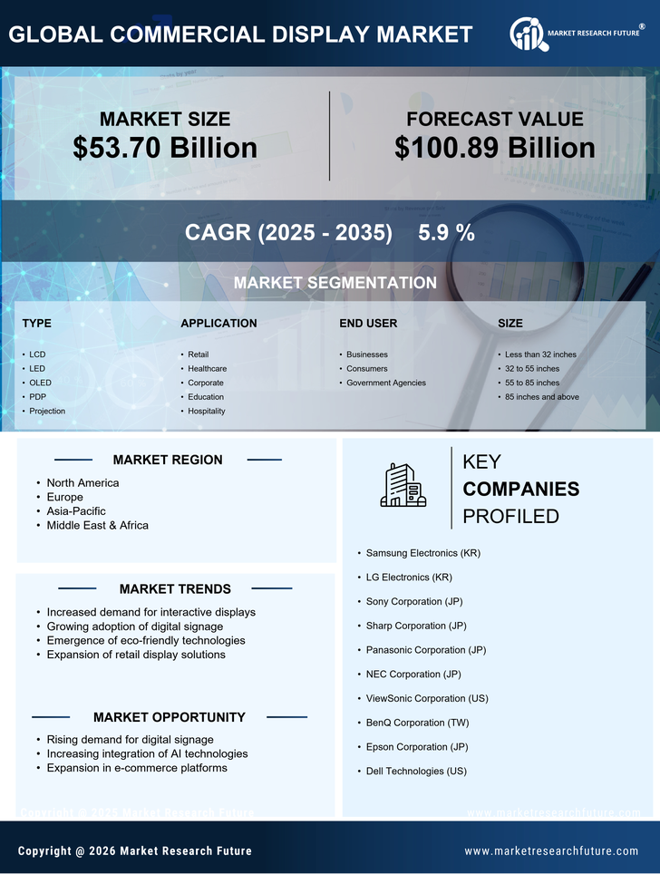 Commercial Display Market Research Report - Forecast Till 2035 Infographic