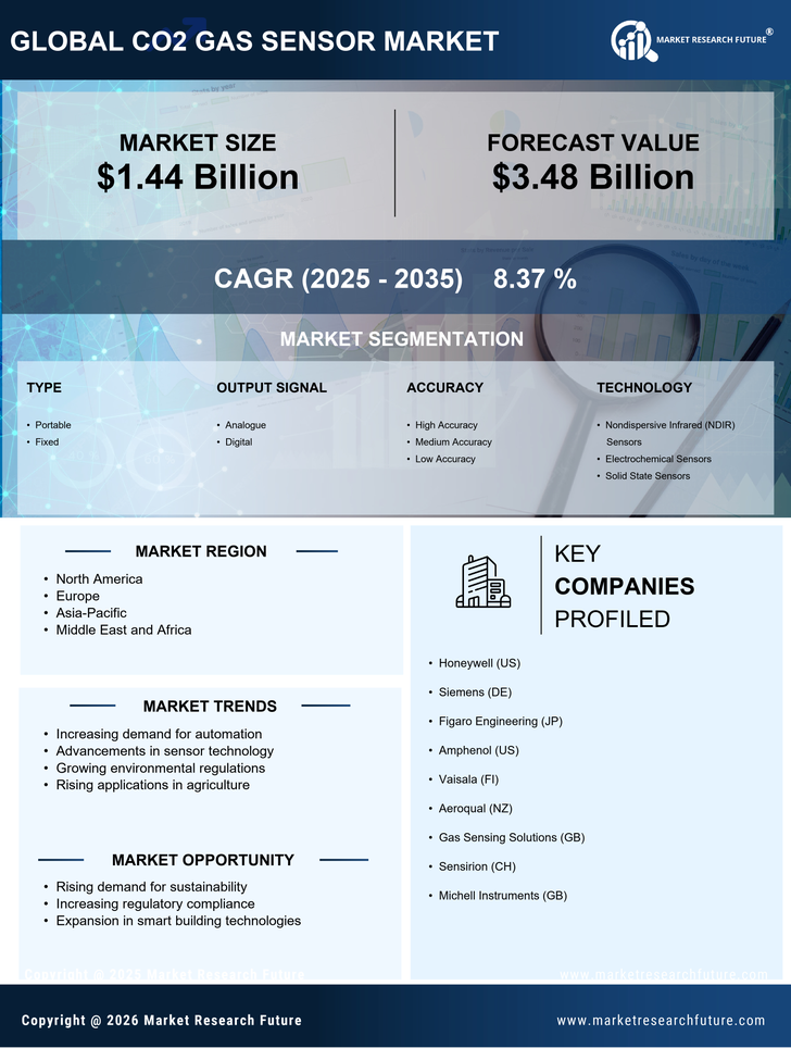 CO2 Gas Sensor Market Research Report - Global Forecast till 2035 Infographic