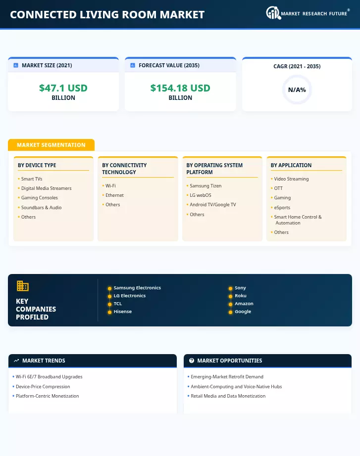 Connected Living Room Market Research Report - Forecast Till 2035 Infographic