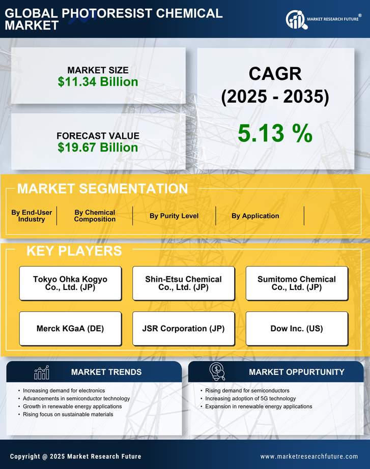 Photoresist Chemical Market Research Report-Forecast till 2035 Infographic