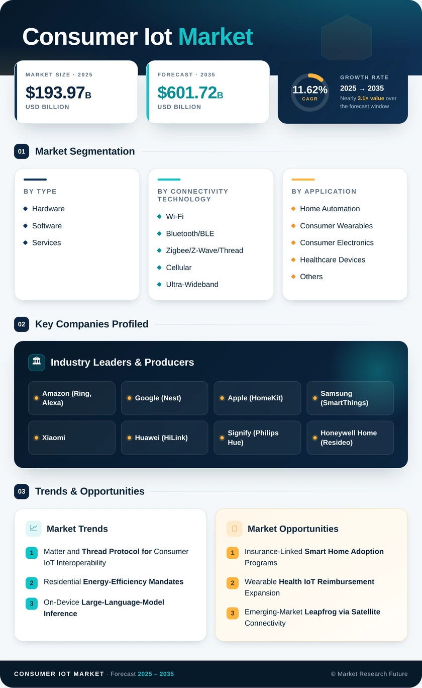 Consumer IoT Market Research Report - Global Forecast to 2035 Infographic