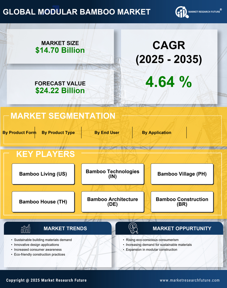 Modular Bamboo Market Research Report - Global Forecast by 2035 Infographic