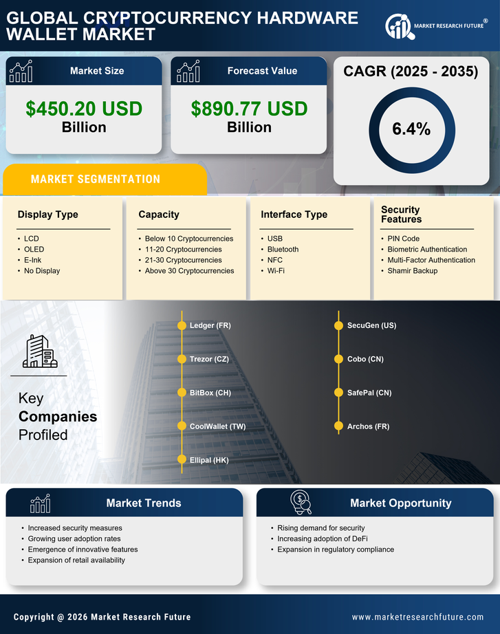 Cryptocurrency Hardware Wallet Market Research Report — Global Forecast till 2035 Infographic