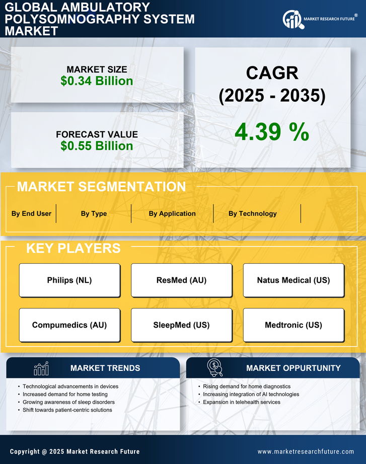 Ambulatory Polysomnography System Market Research Report—Forecast till 2035 Infographic