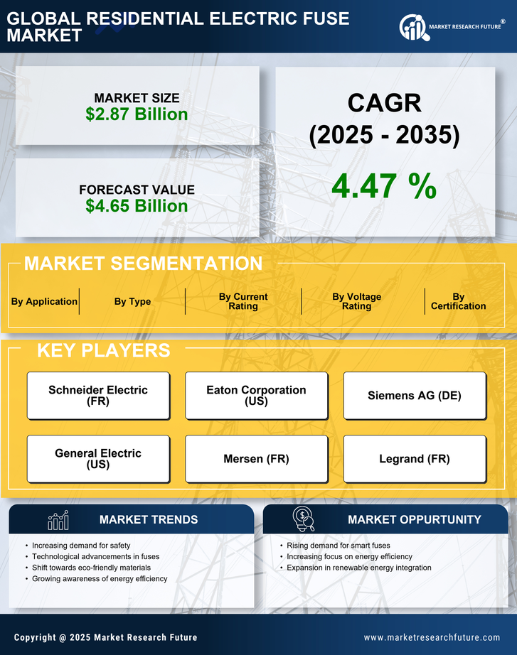 Residential Electric Fuse Market Research Report — Global Forecast till 2035 Infographic