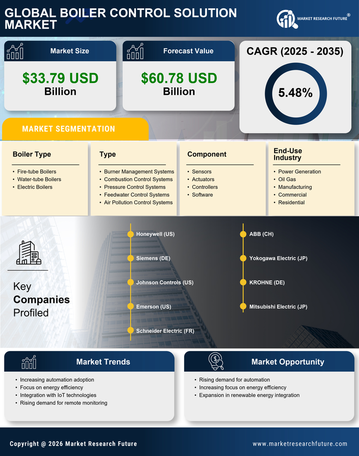 Boiler Control Solution Market Research Report — Global Forecast till 2035 Infographic