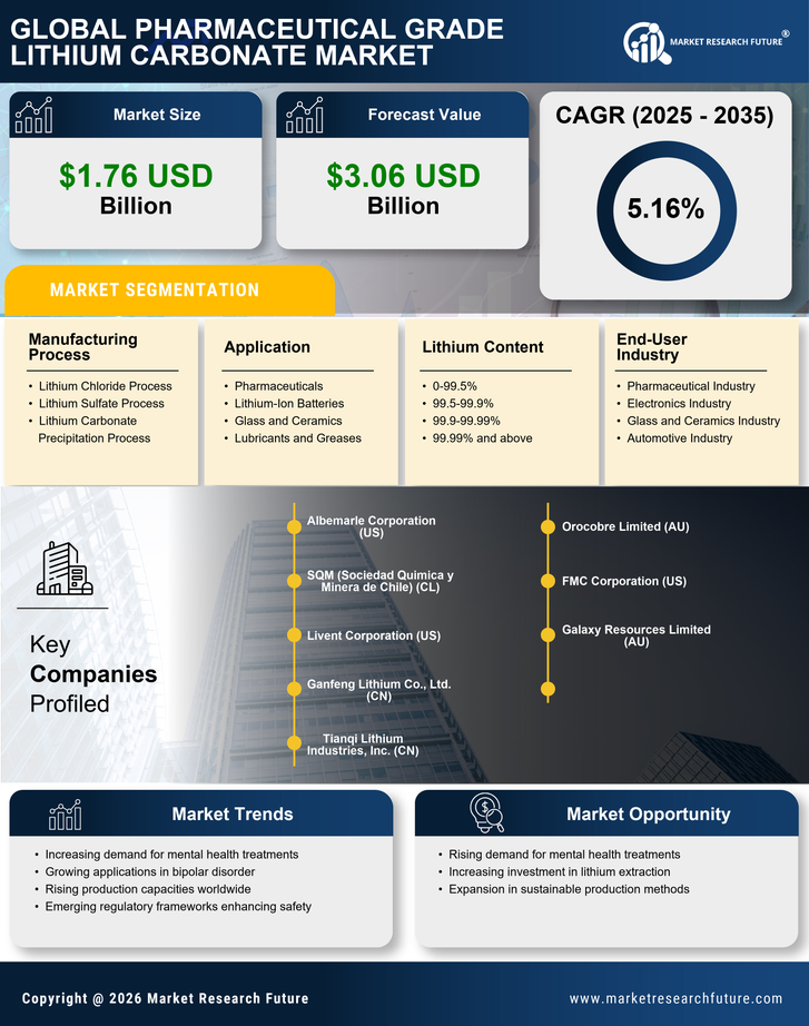 Pharmaceutical Grade Lithium Carbonate Market Research Report — Global Forecast till 2035 Infographic