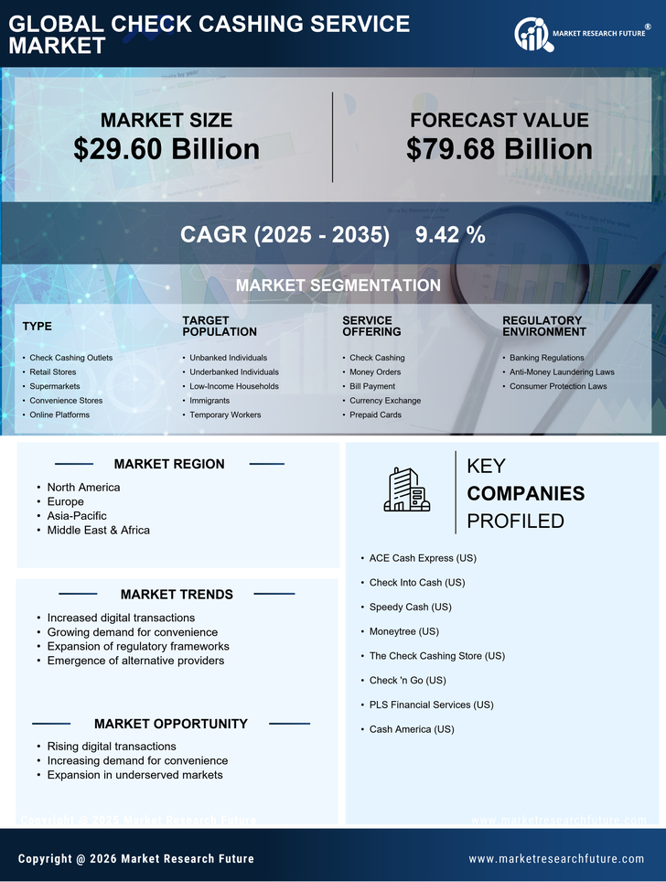 Check Cashing Service Market Research Report- Forecast till 2035 Infographic