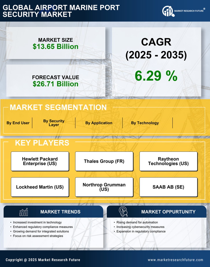 Airport & Marine Port Security Market Research Report — Global Forecast till 2035 Infographic