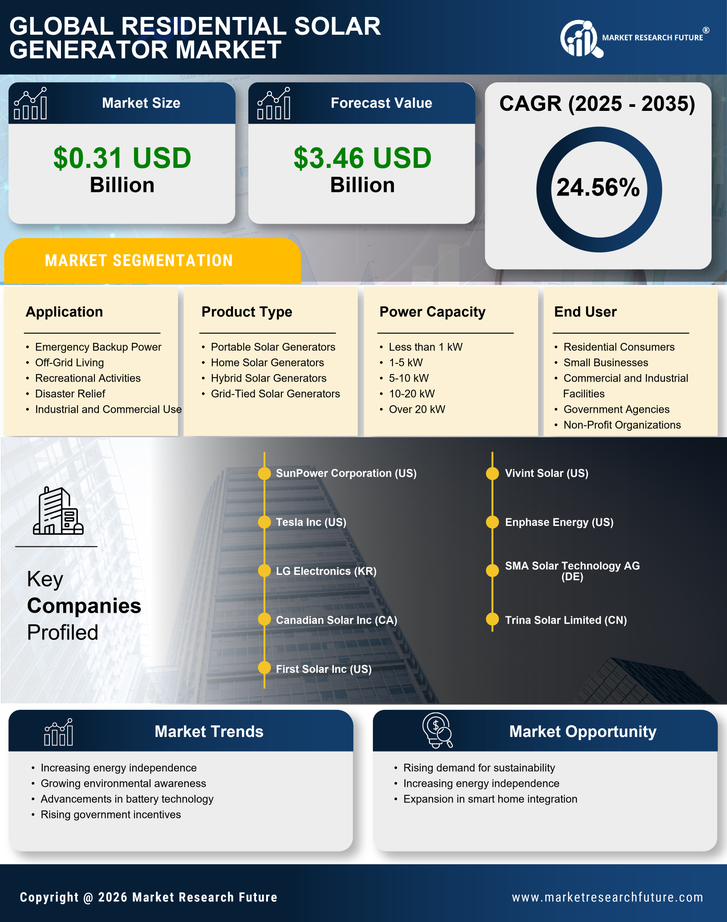 Residential Solar Generator Market Research Report—Global Forecast till 2035 Infographic