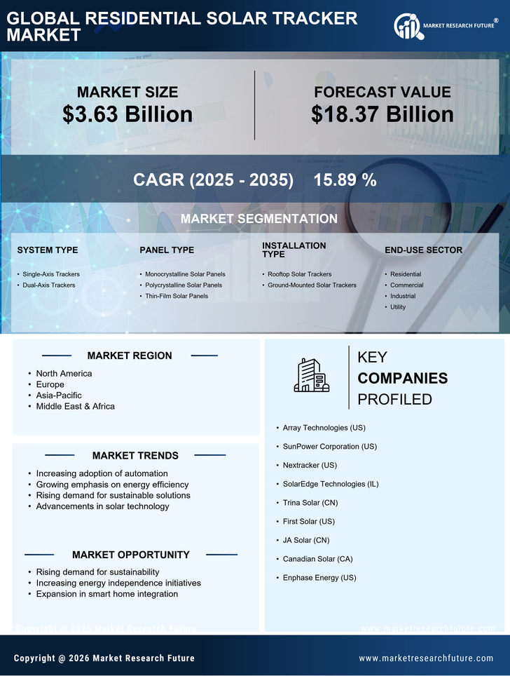 Residential Solar Tracker Market Research Report — Global Forecast till 2035 Infographic